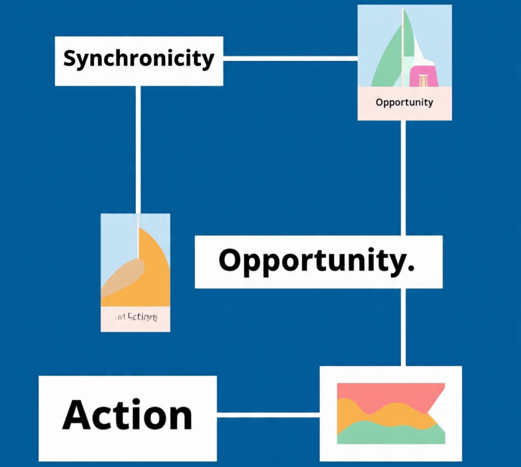 a_flowchart_showing_how_synchronicities_lead_to